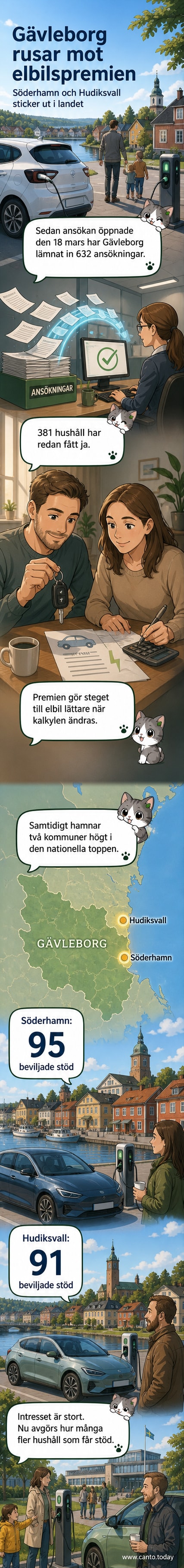 Illustration av en elbil med laddkabel, omgiven av hus och laddstationer i en svensk förort, med text om elbilspremie i Gävleborgs län.