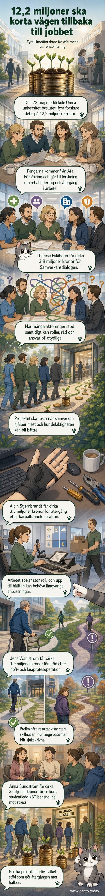 Fyra forskare vid Umeå universitet arbetar med olika aspekter av rehabilitering och återgång till arbete, med stöd av 12,2 miljoner kronor från Afa Försäkring.
