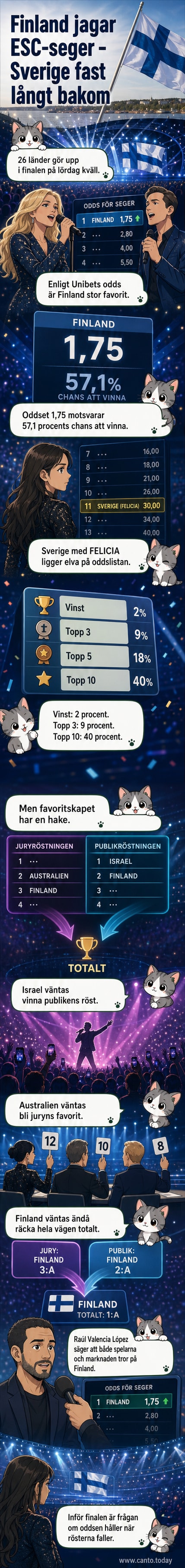 Illustration av scenen i Eurovision Song Contest 2026 med Finlands flagga i fokus, Sveriges flagga i bakgrunden och grafik över oddsen.