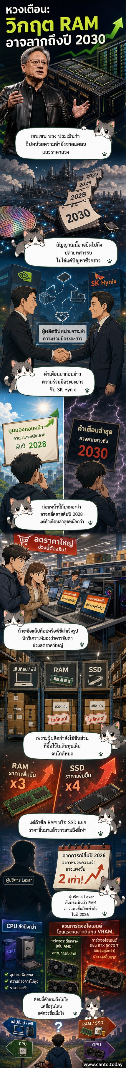 ภาพประกอบแสดงการขาดแคลนชิปหน่วยความจำที่ส่งผลให้ราคาฮาร์ดแวร์พุ่งสูง พร้อมกราฟแนวโน้มราคาและปฏิทินถึงปี 2030