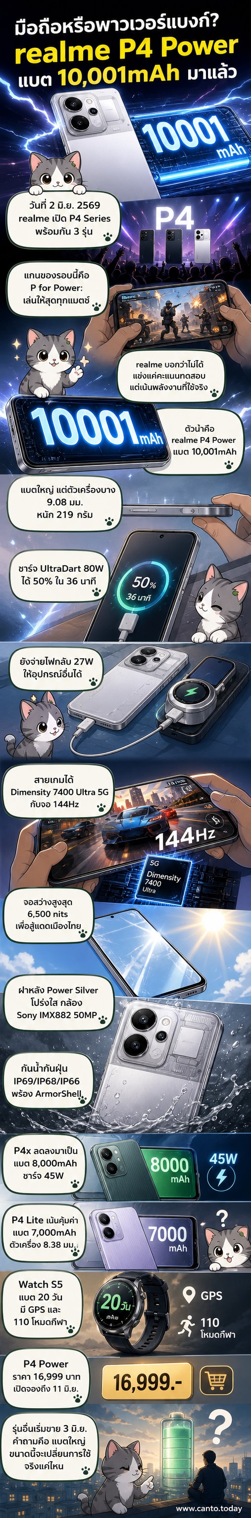 ภาพสมาร์ทโฟน realme P4 Power สีเงิน พร้อมป้ายข้อความ 'แบตใหญ่สุดในมือถือ 10,001mAh'