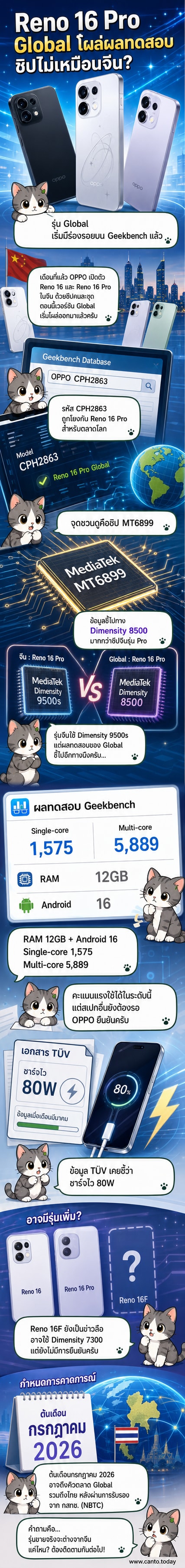 ภาพเรนเดอร์ของ OPPO Reno 16 Pro สีเงิน พร้อมข้อมูลชิป Dimensity และคะแนน Geekbench