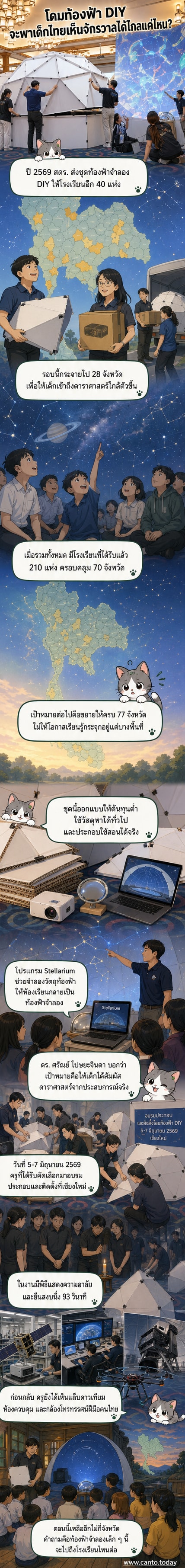ภาพชุดท้องฟ้าจำลอง DIY ขนาดเส้นผ่านศูนย์กลาง 4 เมตร ที่โรงเรียนสามารถประกอบเองได้ ตั้งอยู่ในห้องเรียนพร้อมนักเรียนและครูกำลังทดลองใช้งาน