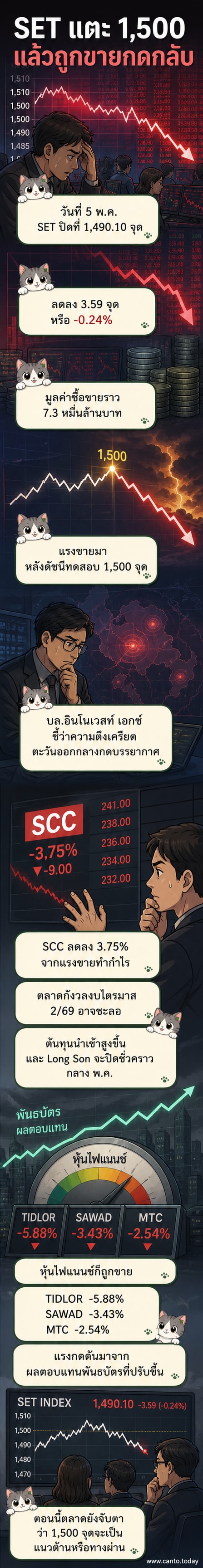 กราฟดัชนี SET แสดงการปรับตัวลงหลังแตะ 1,500 จุด พร้อมภาพประกอบความตึงเครียดในตะวันออกกลาง