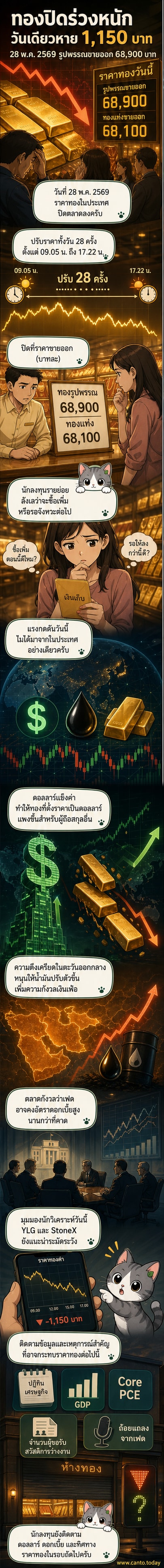 กราฟแสดงการร่วงลงของราคาทองคำในประเทศไทยวันที่ 28 พฤษภาคม 2569 พร้อมปัจจัยดอลลาร์แข็งและน้ำมันพุ่ง