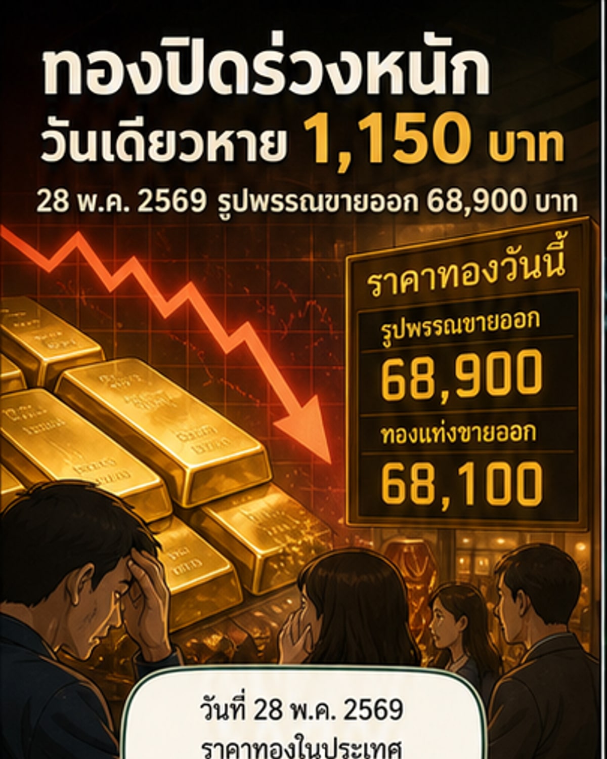 ทองรูปพรรณร่วง 1,150 บาท