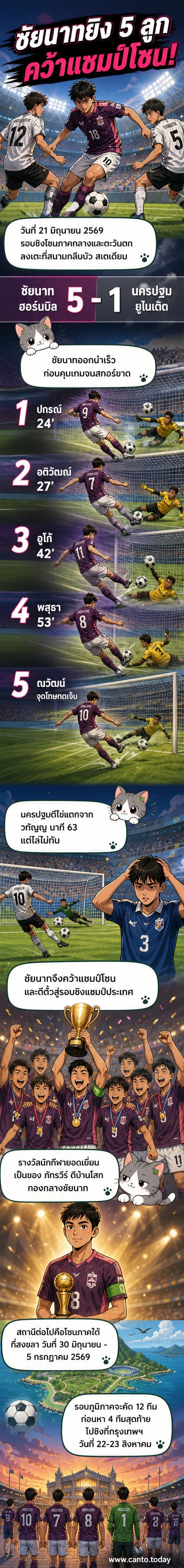 นักเตะชัยนาท ฮอร์นบิล ฉลองชัยชนะหลังถล่มนครปฐม ยูไนเต็ด 5-1 คว้าแชมป์โค้กคัพ โซนภาคกลางและตะวันตก