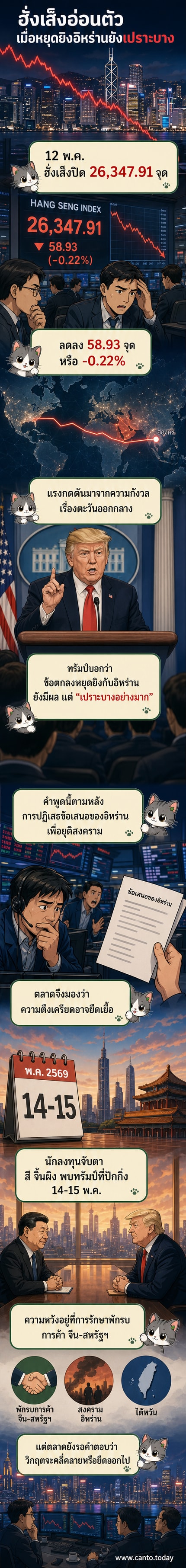 ภาพประกอบแสดงดัชนีหุ้นฮั่งเส็งที่ลดลง พร้อมภาพพื้นหลังของเมืองฮ่องกงและแผนที่ตะวันออกกลางที่มีเส้นสีแดงแสดงจุดตึงเครียด