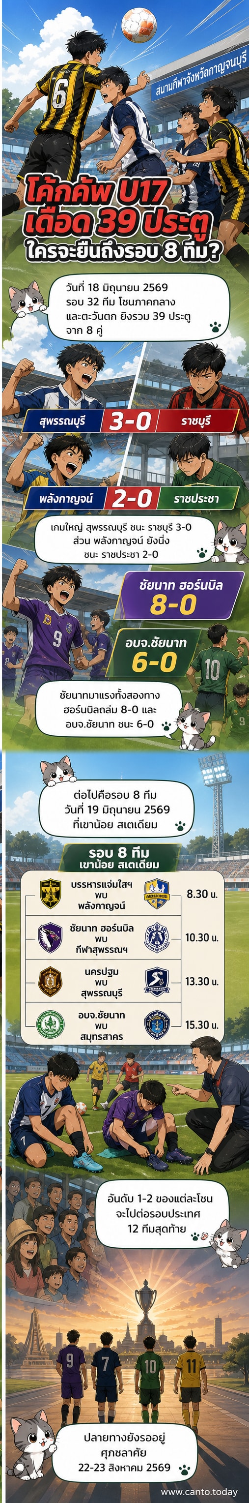 ภาพนักเตะเยาวชนสวมชุดแข่งสีต่างกันกำลังแข่งขันฟุตบอลในสนามหญ้า ท่ามกลางผู้ชมบางตา แบนเนอร์โค้กคัพ U17 ติดอยู่ด้านข้างสนาม