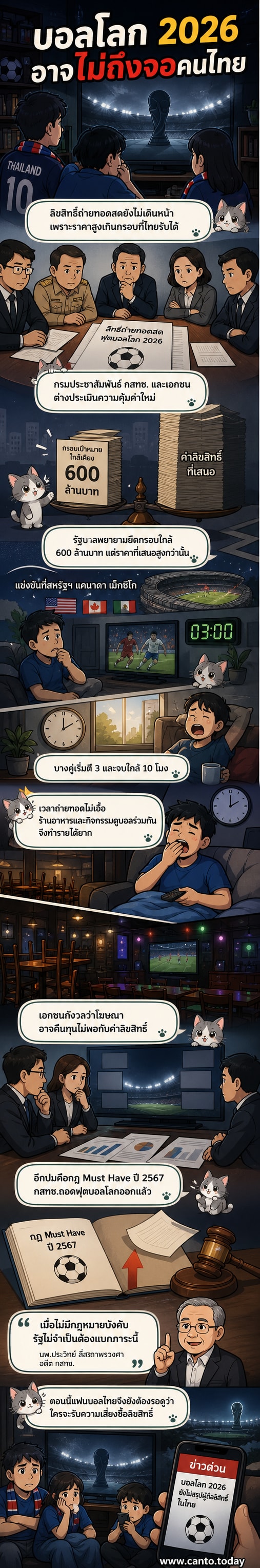 ภาพแฟนบอลไทยมองจอดิจิทัลเปล่า พร้อมป้ายข้อความ 'ไม่มีถ่ายทอดสดฟุตบอลโลก 2026'
