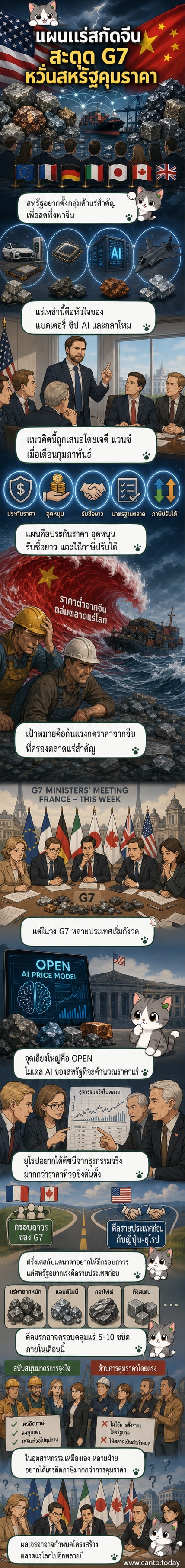 ภาพประกอบเว็บตูนข่าว แสดงแผนที่โลกพร้อมเส้นทางการค้าแร่สำคัญ ด้านหนึ่งคือจีน อีกด้านคือสหรัฐและพันธมิตร G7 ที่กำลังเจรจา พร้อมไอคอน AI และสัญลักษณ์การเงิน