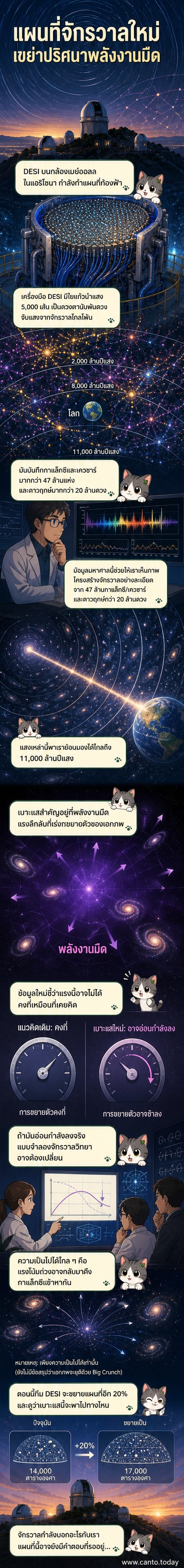 ภาพแผนที่เอกภพจากโครงการ DESI แสดงโครงสร้างขนาดใหญ่ของกาแล็กซีและเควซาร์ พร้อมอุปกรณ์ตรวจจับบนกล้องโทรทรรศน์เมย์ออลล์