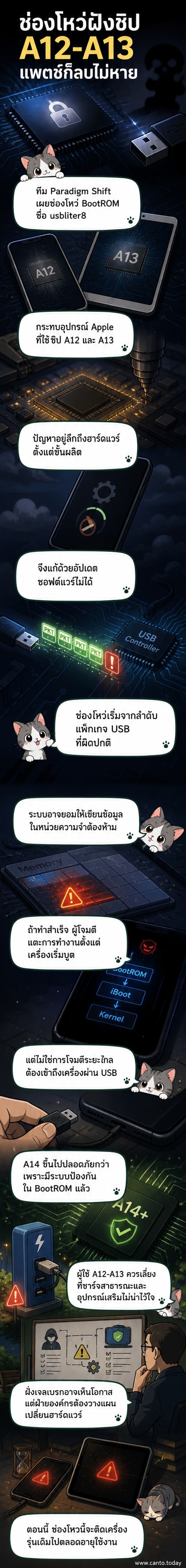 ภาพประกอบแสดงช่องโหว่ในชิป Apple A12 และ A13 ที่ถูกโจมตีผ่านพอร์ต USB โดยมีข้อมูลไหลเข้าสู่หน่วยความจำในระดับรากฐาน