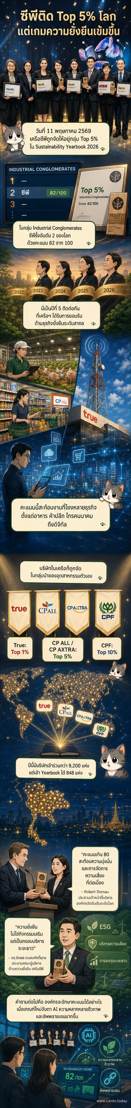 ภาพประกอบแสดงโลโก้เครือเจริญโภคภัณฑ์และบริษัทในเครือ พร้อมข้อมูลการจัดอันดับความยั่งยืนระดับโลกจาก S&P Global