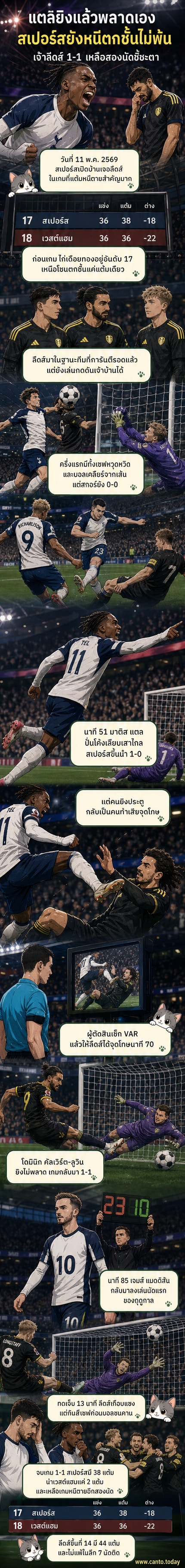 นักเตะสเปอร์สและลีดส์ ยูไนเต็ด วิ่งอยู่ในสนามคืนวันจันทร์ ขณะที่ผู้ตัดสินชี้จุดโทษหลังตรวจสอบ VAR