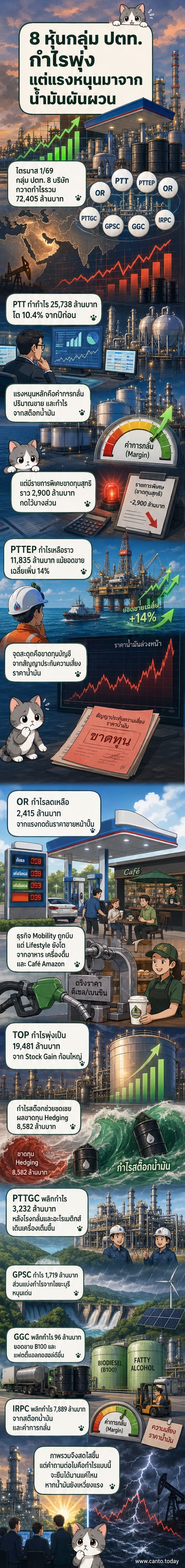 แผนภูมิแสดงผลกำไรไตรมาส 1 ของบริษัทในกลุ่ม ปตท. 8 แห่ง รวมกันได้ 72,405 ล้านบาท จากอานิสงส์สต๊อกน้ำมันและค่าการกลั่นที่พุ่งสูงจากความขัดแย้งในตะวันออกกลาง