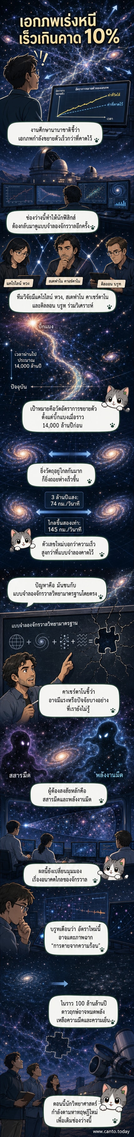 ภาพประกอบแสดงการขยายตัวของเอกภพ โดยกาแล็กซีเคลื่อนตัวออกจากกันเร็วขึ้นเรื่อย ๆ พร้อมข้อมูลความเร็วที่เพิ่มขึ้น 10% เมื่อเทียบกับแบบจำลองเดิม