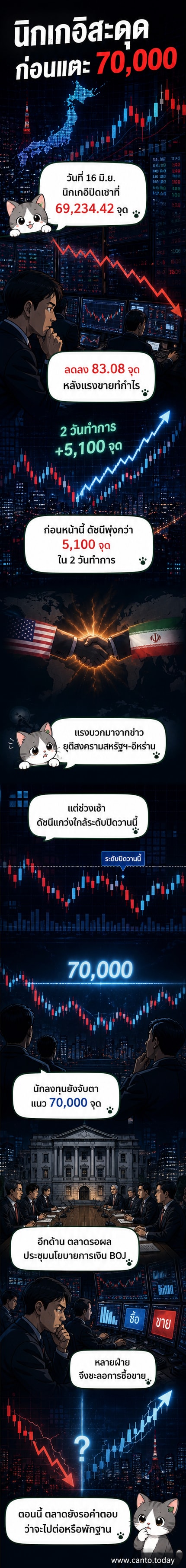 กราฟดัชนีนิกเกอิปรับตัวลงเล็กน้อยหลังพุ่งแรง พร้อมภาพประกอบนักลงทุนจับตาผลประชุม BOJ