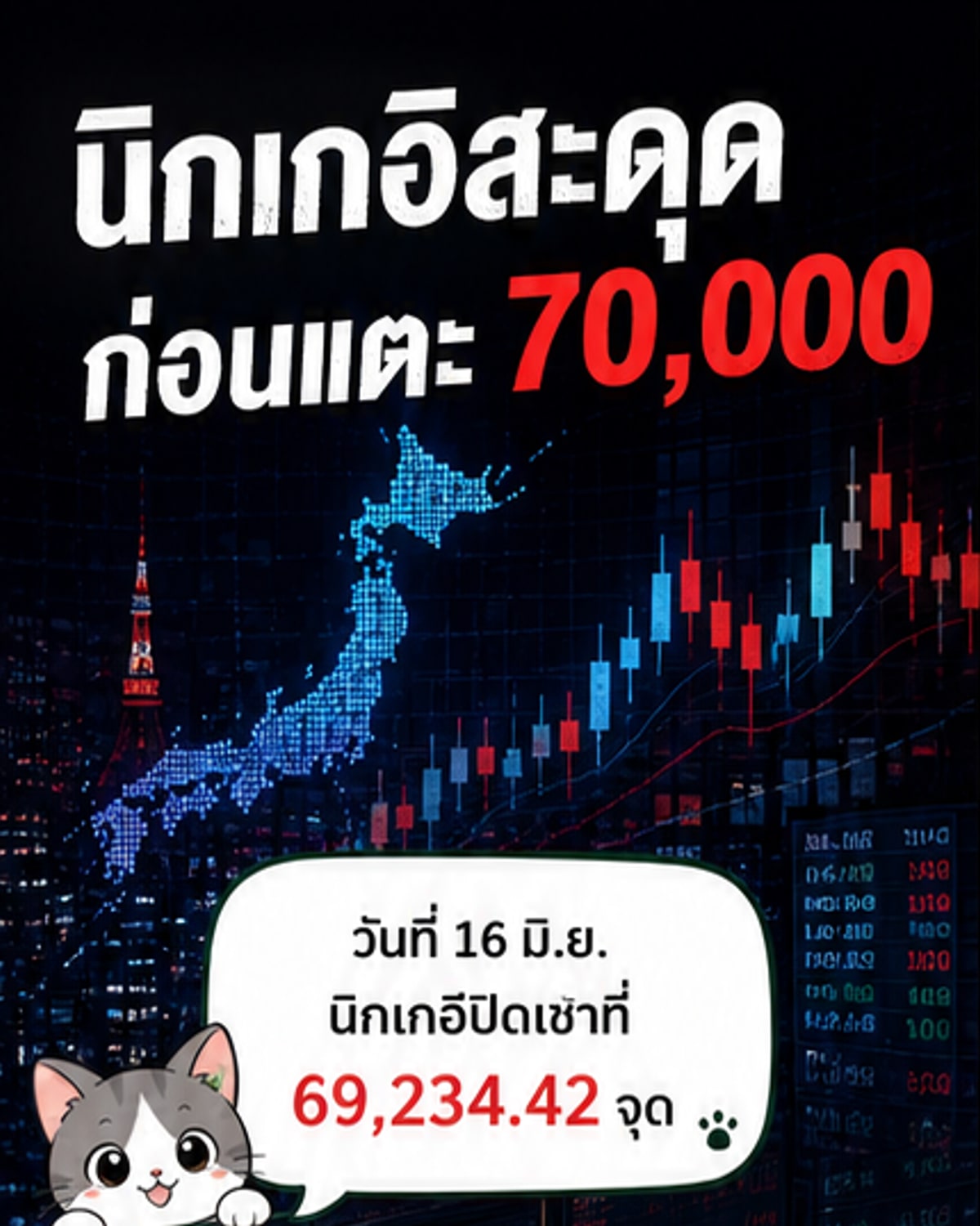 กราฟดัชนีนิกเกอิปรับตัวลงเล็กน้อยหลังพุ่งแรง พร้อมภาพประกอบนักลงทุนจับตาผลประชุม BOJ