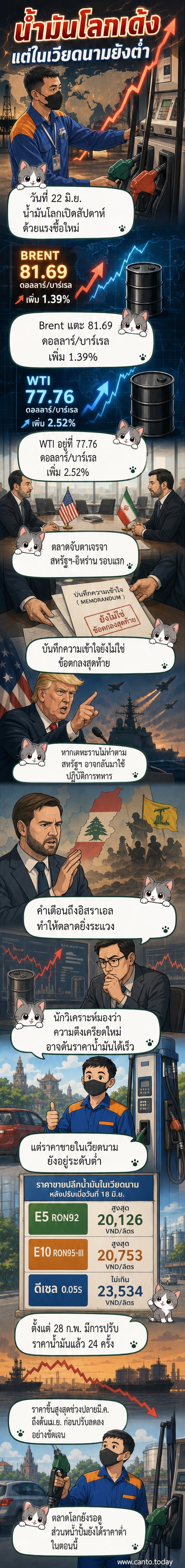 กราฟแสดงการเปรียบเทียบราคาน้ำมันดิบโลกและราคาน้ำมันในประเทศเวียดนามในช่วงเดือนมีนาคมถึงมิถุนายน 2026