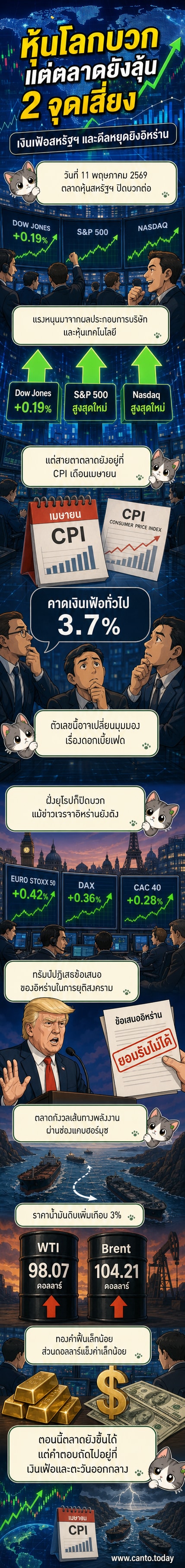 ภาพประกอบเว็บตูนแสดงดัชนีหุ้นสหรัฐฯ ที่พุ่งขึ้น พร้อมแผนที่ตะวันออกกลางและปั๊มน้ำมันที่ราคาน้ำมันพุ่งสูง นักลงทุนจับตาตัวเลขเงินเฟ้อและสถานการณ์ความขัดแย้ง