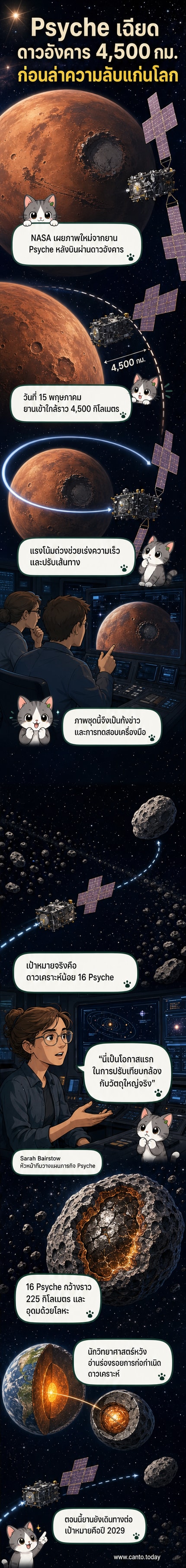 ภาพเรนเดอร์ยานอวกาศ Psyche บินผ่านดาวอังคาร พร้อมภาพถ่ายจริงของพื้นผิวสีแดงและรายละเอียดภูมิประเทศ