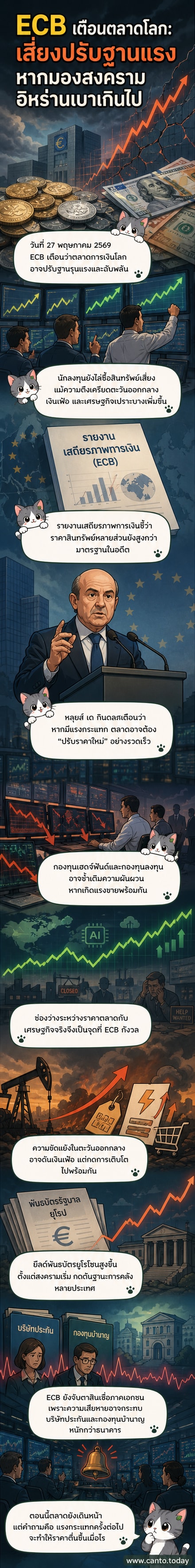 ภาพประกอบแสดงกราฟตลาดหุ้นที่พุ่งสูง พร้อมสัญลักษณ์ความตึงเครียดทางภูมิรัฐศาสตร์และคำเตือนจาก ECB
