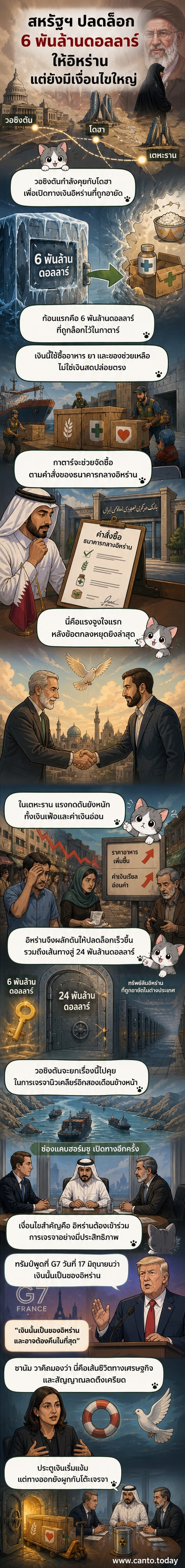 ภาพประกอบแสดงการปลดล็อกสินทรัพย์ของอิหร่าน มีภาพแผนที่ตะวันออกกลาง ตัวเลข 6 พันล้านดอลลาร์ และสัญลักษณ์การเจรจาระหว่างสหรัฐฯ กับอิหร่าน
