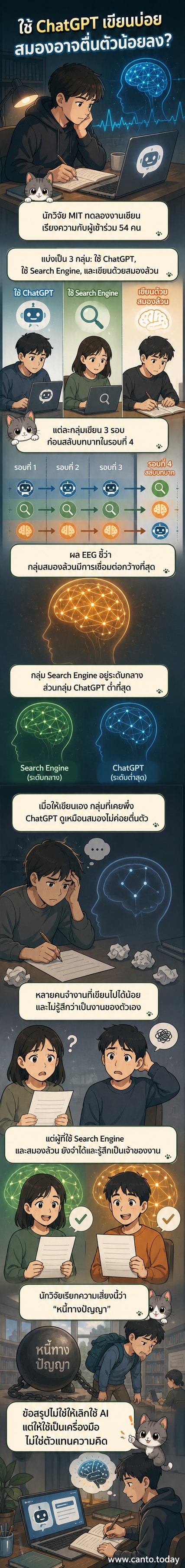 ภาพวาดประกอบแสดงสมองสองดวง ดวงหนึ่งสว่างและซับซ้อน อีกดวงมืดและเรียบง่าย พร้อมไอคอน ChatGPT ลอยอยู่ใกล้ บ่งบอกถึงการลดกิจกรรมทางสมองเมื่อพึ่งพาปัญญาประดิษฐ์