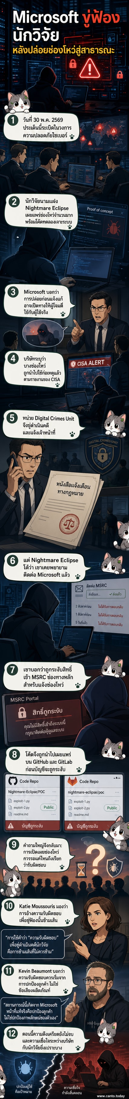 ภาพประกอบแสดงนักวิจัยกำลังเปิดเผยข้อมูลช่องโหว่ในระบบ ขณะที่บริษัทใหญ่ขู่ดำเนินคดี ด้วยโทนสีเทาและแดงเพื่อสื่อถึงความตึงเครียด