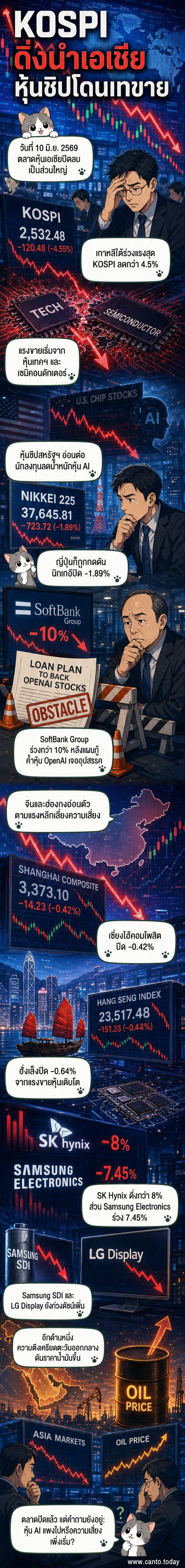 ภาพประกอบเว็บตูนข่าวแสดงดัชนีหุ้นเอเชียที่ร่วงลงพร้อมกัน โดยมีกราฟขาลงของ KOSPI, นิกเกอิ, ฮั่งเส็ง และเซี่ยงไฮ้ พร้อมภาพตึกสำนักงานของ Samsung, SK Hynix และ SoftBank ที่ดูมืดครึ้ม บนพื้นหลังสีเทาและแดง