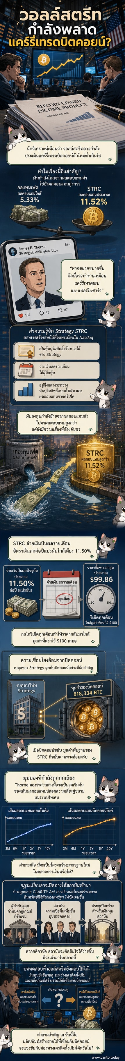 ภาพประกอบแสดงการไหลของเงินทุนจากสินทรัพย์ผลตอบแทนต่ำ เช่น กองทุนเฟด ไปยังผลิตภัณฑ์ที่เชื่อมกับบิตคอยน์อย่าง STRC พร้อมกราฟแสดงผลตอบแทน 11.52%