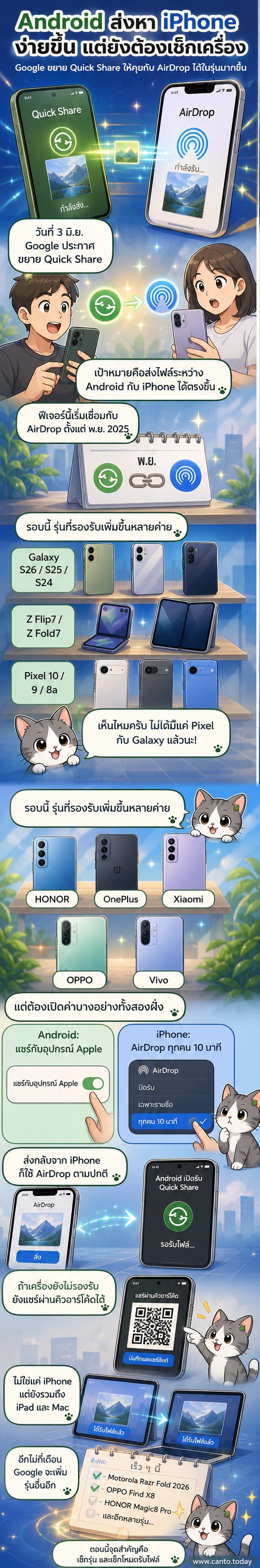 ผู้ใช้ถือโทรศัพท์ Samsung และ iPhone ใกล้กัน พร้อมไอคอนการถ่ายโอนไฟล์ปรากฏระหว่างอุปกรณ์ทั้งสอง