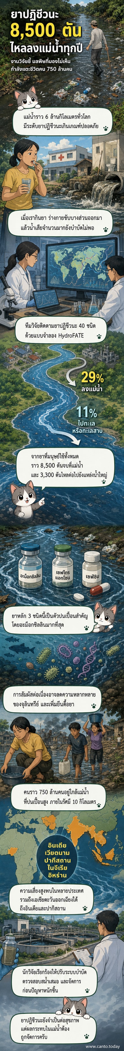 ภาพประกอบแม่น้ำที่มีสีขุ่น พร้อมสัญลักษณ์ยาปฏิชีวนะและแบคทีเรียดื้อยาลอยอยู่ในน้ำ