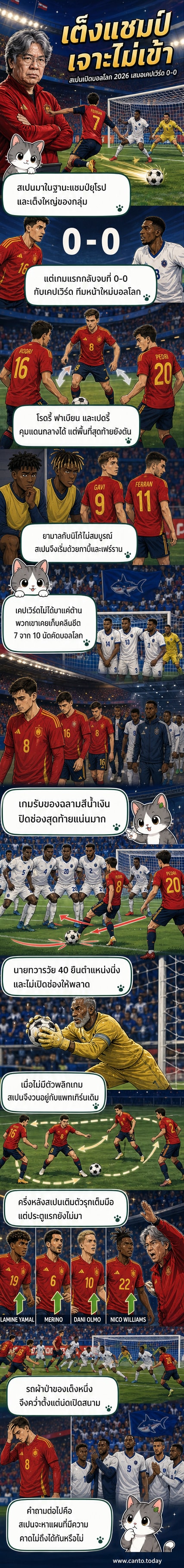 นักเตะสเปนยืนครองบอลในสนาม ขณะที่ผู้เล่นเคปเวิร์ดตั้งแนวรับแน่นในแดนตัวเอง ท่ามกลางบรรยากาศการแข่งขันฟุตบอลโลก