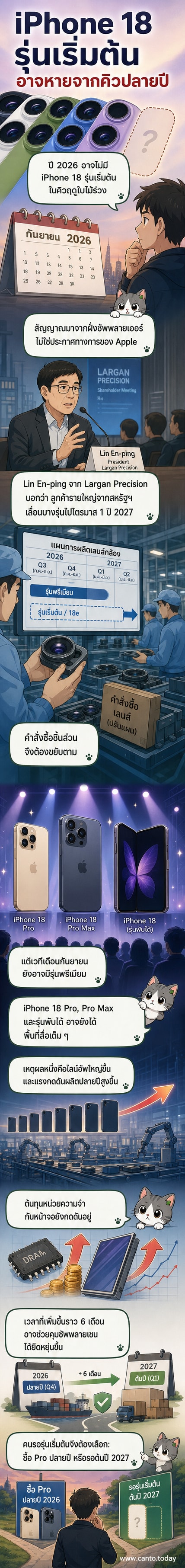ภาพประกอบแสดงสมาร์ทโฟน iPhone รุ่นต่างๆ บนพื้นหลังสีเทา พร้อมข้อความระบุว่า 'iPhone 18 รุ่นเริ่มต้นเลื่อนเปิดตัวไปต้นปี 2027'