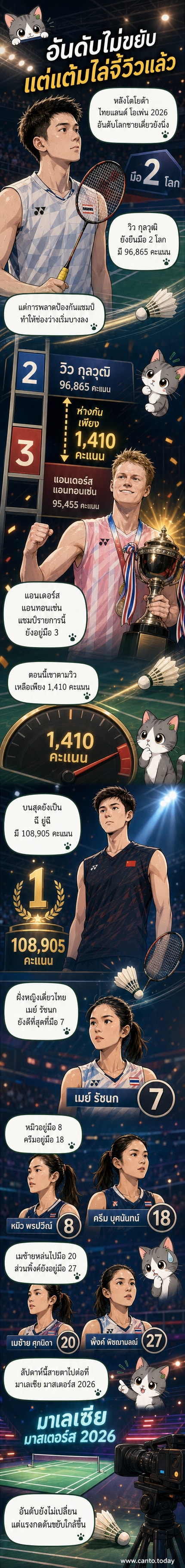 นักแบดมินตันชายเดี่ยวสองคนตีลูกขนไก่ในสนามแข่ง พร้อมข้อความแสดงอันดับโลกและคะแนน