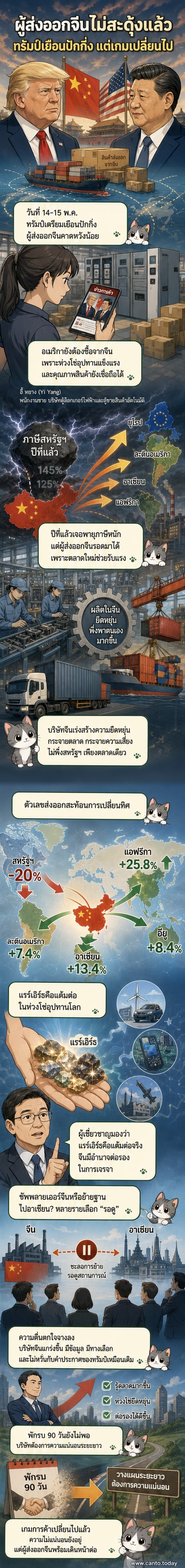 ภาพประกอบแสดงผู้ส่งออกจีนยืนมองแผนที่โลก ขณะที่เส้นลากไปยังหลายภูมิภาค แสดงถึงการขยายตลาดนอกสหรัฐฯ พร้อมข้อความ 'ไม่หวั่นคำขู่'
