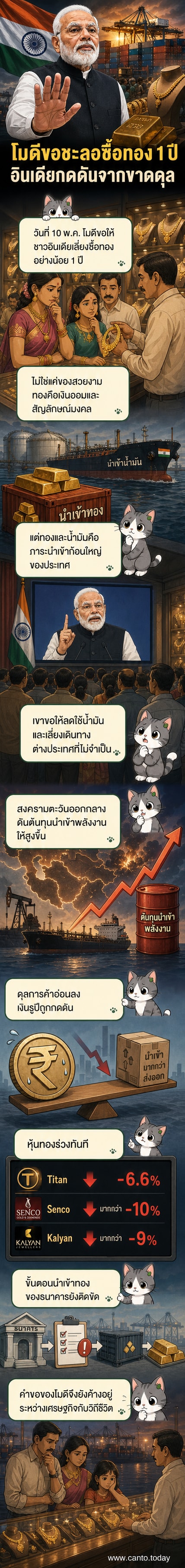 นายกรัฐมนตรีนเรนทรา โมดี กล่าวปราศรัยต่อประชาชนอินเดีย โดยมีภาพพื้นหลังเป็นธงชาติอินเดียและกราฟิกแสดงแนวโน้มการนำเข้าทองคำที่เพิ่มสูงขึ้น