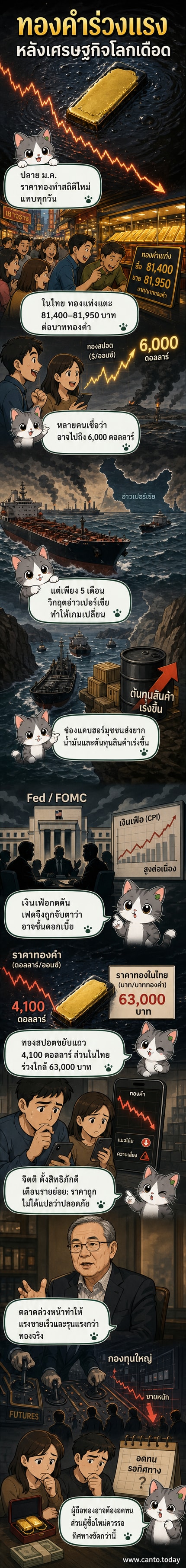 ภาพประกอบแสดงกราฟราคาทองคำที่ร่วงลงอย่างต่อเนื่อง พร้อมภาพช่องแคบฮอร์มุซและปั๊มน้ำมันที่มีป้ายแสดงราคาพลังงานพุ่งสูง