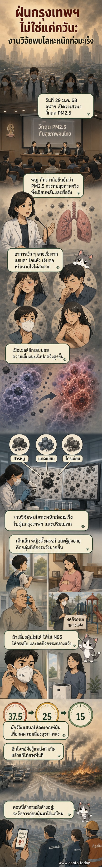 ภาพประกอบแสดงฝุ่น PM2.5 ในกรุงเทพฯ ที่มีโลหะหนักอย่างสารหนูและแคดเมียม พร้อมข้อมูลความเสี่ยงต่อสุขภาพ โดยเฉพาะในเด็กและผู้สูงอายุ