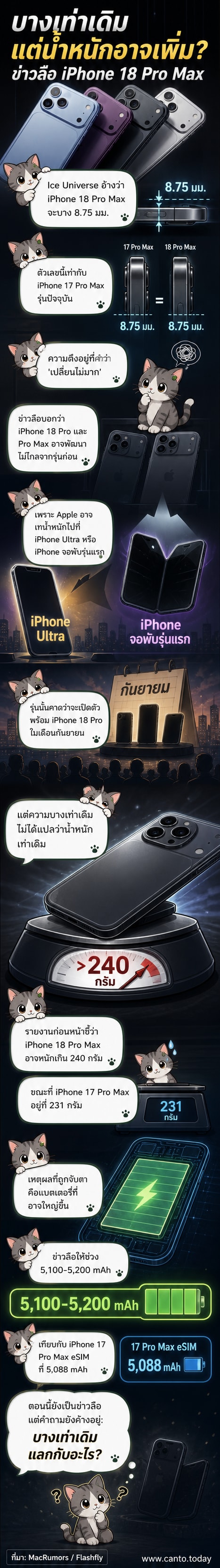 ภาพเรนเดอร์ iPhone 18 Pro Max ด้านข้าง เปรียบเทียบความบาง 8.75 มม. กับน้ำหนักที่เพิ่มขึ้นจากแบตเตอรี่ใหญ่