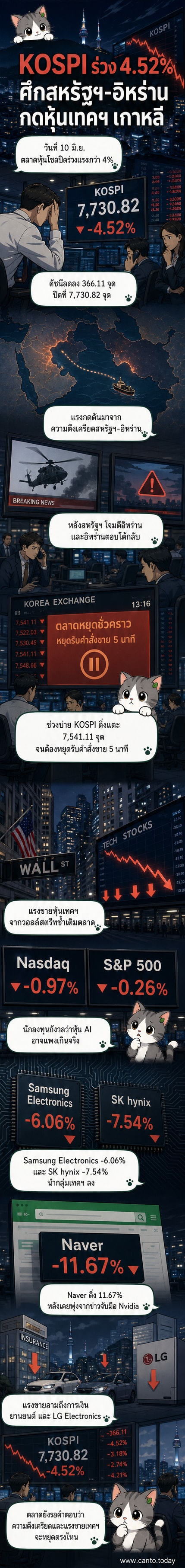ภาพประกอบแสดงกราฟดัชนีหุ้น KOSPI ร่วงลงอย่างรุนแรงพร้อมภาพข่าวความตึงเครียดระหว่างสหรัฐฯ กับอิหร่านและโลโก้บริษัทเทคโนโลยีรายใหญ่ของเกาหลีใต้