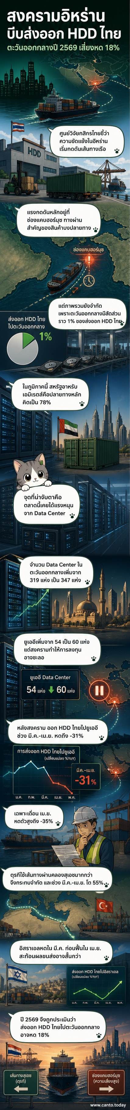 แผนที่เส้นทางการขนส่งฮาร์ดดิสก์จากไทยไปตะวันออกกลาง พร้อมชี้จุดช่องแคบฮอร์มุซที่ได้รับผลกระทบจากสงคราม