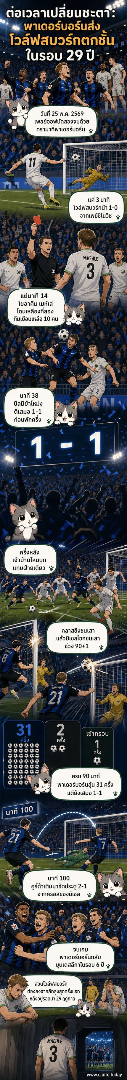 นักเตะพาเดอร์บอร์นฉลองประตูชัยในเกมเพลย์ออฟกับโวล์ฟสบวร์ก ท่ามกลางแฟนบอลที่เต็มสนาม