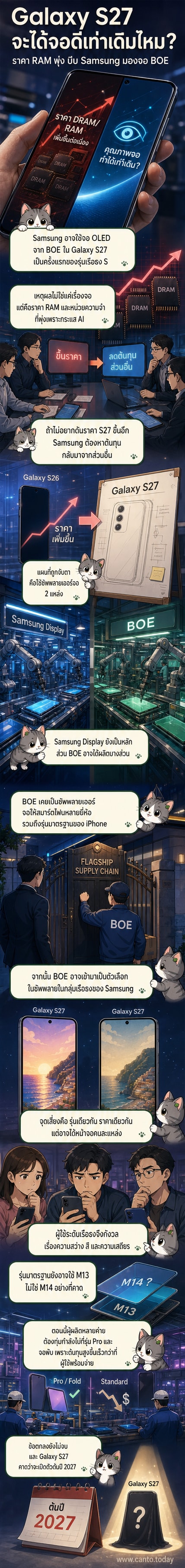 ภาพจำลอง Galaxy S27 ที่มีป้ายชื่อ 'BOE Display' อยู่ด้านล่างหน้าจอ พร้อมพื้นหลังสีดำและไอคอนสัญลักษณ์ RAM ที่พุ่งสูง