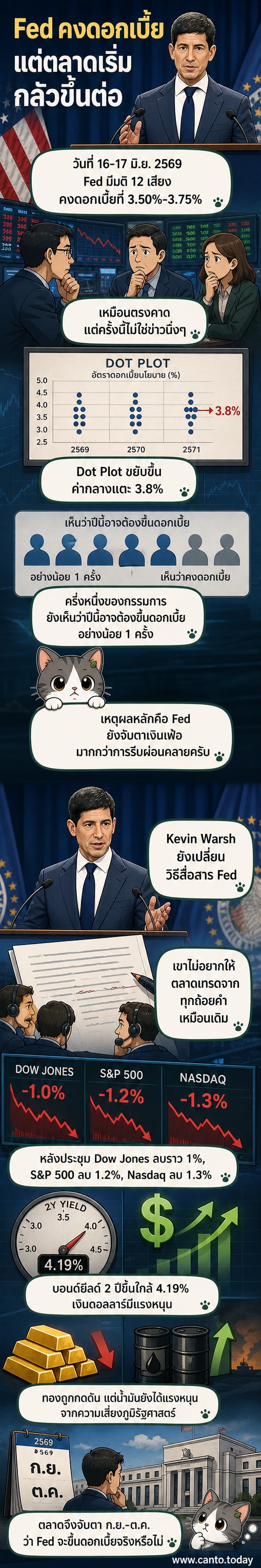 ภาพประกอบการประชุมเฟด 2026 ที่มีชื่อประธาน Kevin Warsh และกราฟดอกเบี้ยที่ชี้ขึ้น พร้อมสัญลักษณ์เหยี่ยวสื่อถึงท่าที 'เหยี่ยว'
