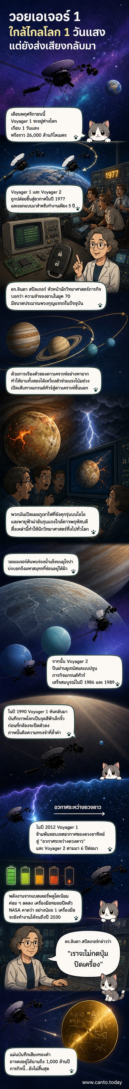 ภาพจำลองยานวอยเอเจอร์ 1 ลอยอยู่ในอวกาศมืด ห่างจากโลกเป็นระยะทางไกล พร้อมแสงจาง ๆ ของดวงดาวเบื้องหลัง