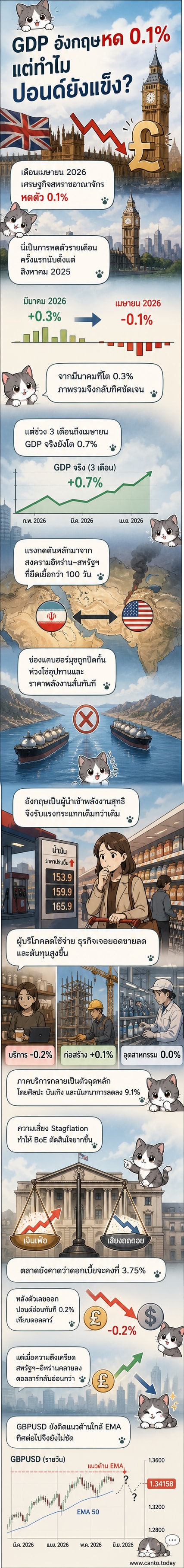 กราฟแสดงจีดีพีสหราชอาณาจักรที่หดตัวในเดือนเมษายน 2026 พร้อมแนวโน้มค่าเงินปอนด์ที่แข็งค่าขึ้นท่ามกลางความขัดแย้งในตะวันออกกลาง