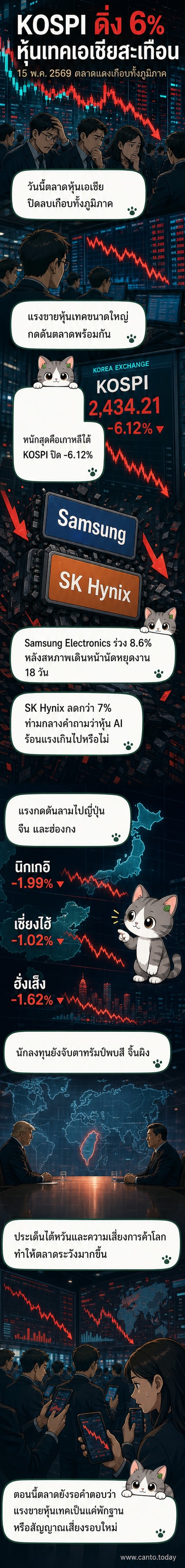 กราฟดัชนีหุ้นเอเชียร่วงพร้อมกัน พร้อมภาพประกอบหุ้นเทคโนโลยีและผู้นำสหรัฐฯ-จีน
